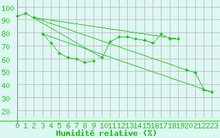 Courbe de l'humidit relative pour Crap Masegn