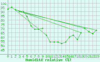 Courbe de l'humidit relative pour Kuusamo Ruka Talvijarvi