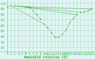 Courbe de l'humidit relative pour Leoben