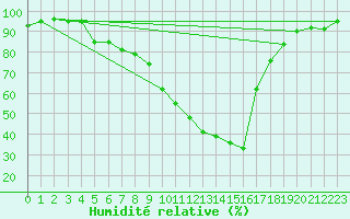 Courbe de l'humidit relative pour Le Luc - Cannet des Maures (83)