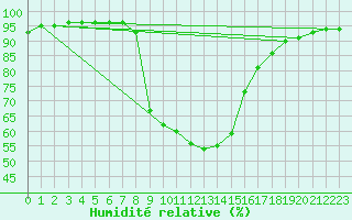 Courbe de l'humidit relative pour Dudince