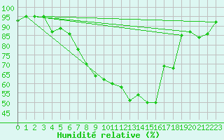 Courbe de l'humidit relative pour Soria (Esp)