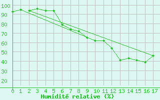 Courbe de l'humidit relative pour Meinerzhagen-Redlend