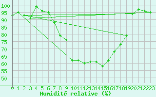 Courbe de l'humidit relative pour Cabauw Tower