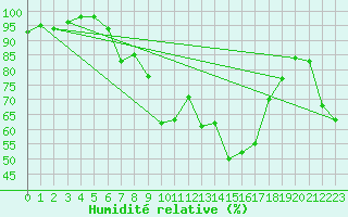 Courbe de l'humidit relative pour Le Tour (74)