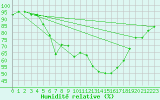 Courbe de l'humidit relative pour Klippeneck