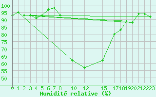 Courbe de l'humidit relative pour Montagnier, Bagnes