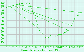 Courbe de l'humidit relative pour Boscombe Down