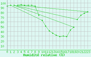 Courbe de l'humidit relative pour Cervera de Pisuerga