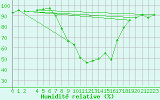 Courbe de l'humidit relative pour Nowy Sacz