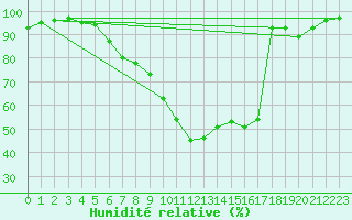 Courbe de l'humidit relative pour St Sebastian / Mariazell