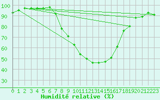 Courbe de l'humidit relative pour Tusimice