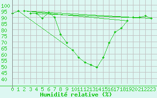 Courbe de l'humidit relative pour Luzern