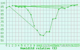 Courbe de l'humidit relative pour Haugedalshogda