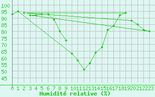 Courbe de l'humidit relative pour Langenwetzendorf-Goe