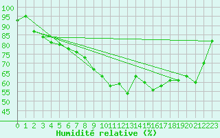 Courbe de l'humidit relative pour Aix-la-Chapelle (All)