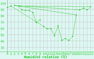 Courbe de l'humidit relative pour Svratouch