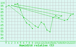 Courbe de l'humidit relative pour Emden-Koenigspolder