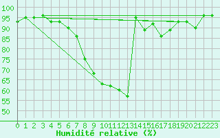 Courbe de l'humidit relative pour Neusiedl am See