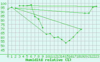 Courbe de l'humidit relative pour Fribourg (All)