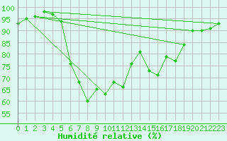 Courbe de l'humidit relative pour Faaroesund-Ar