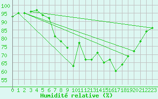 Courbe de l'humidit relative pour Elblag