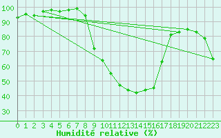 Courbe de l'humidit relative pour Thun
