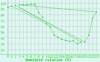 Courbe de l'humidit relative pour Vichy (03)