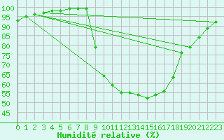 Courbe de l'humidit relative pour Les Charbonnires (Sw)