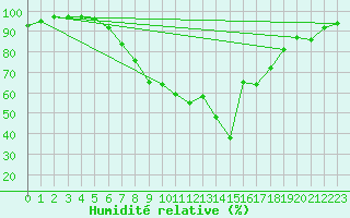 Courbe de l'humidit relative pour Delemont