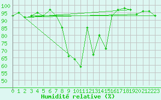 Courbe de l'humidit relative pour Zermatt