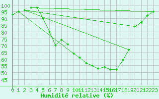 Courbe de l'humidit relative pour Hovden-Lundane