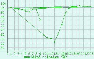 Courbe de l'humidit relative pour Holzkirchen