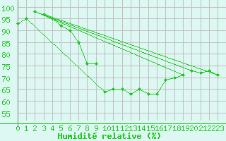 Courbe de l'humidit relative pour Leconfield