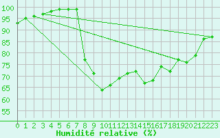 Courbe de l'humidit relative pour Aflenz