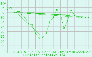 Courbe de l'humidit relative pour Grosseto