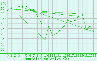Courbe de l'humidit relative pour Gsgen