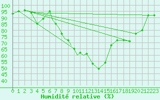 Courbe de l'humidit relative pour Yeovilton