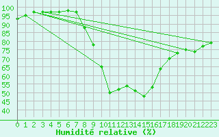 Courbe de l'humidit relative pour Weinbiet