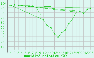 Courbe de l'humidit relative pour Radstadt