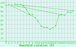 Courbe de l'humidit relative pour Andeer