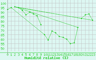 Courbe de l'humidit relative pour Cuxac-Cabards (11)