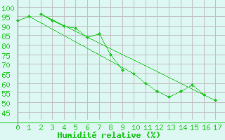 Courbe de l'humidit relative pour Preitenegg