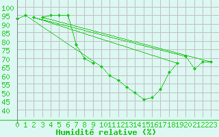 Courbe de l'humidit relative pour Gruendau-Breitenborn