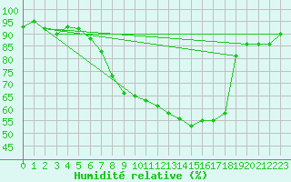Courbe de l'humidit relative pour Oberriet / Kriessern