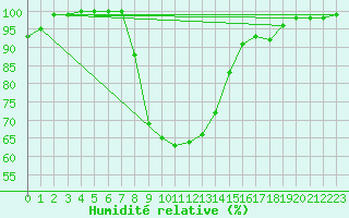 Courbe de l'humidit relative pour Weissensee / Gatschach