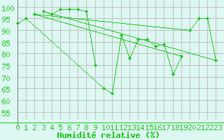 Courbe de l'humidit relative pour Larkhill