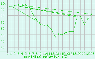 Courbe de l'humidit relative pour Constance (All)