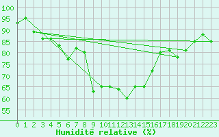 Courbe de l'humidit relative pour Beitostolen Ii