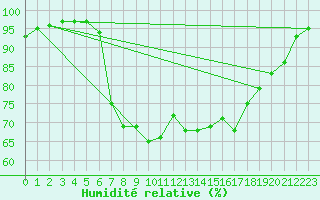 Courbe de l'humidit relative pour Strathallan